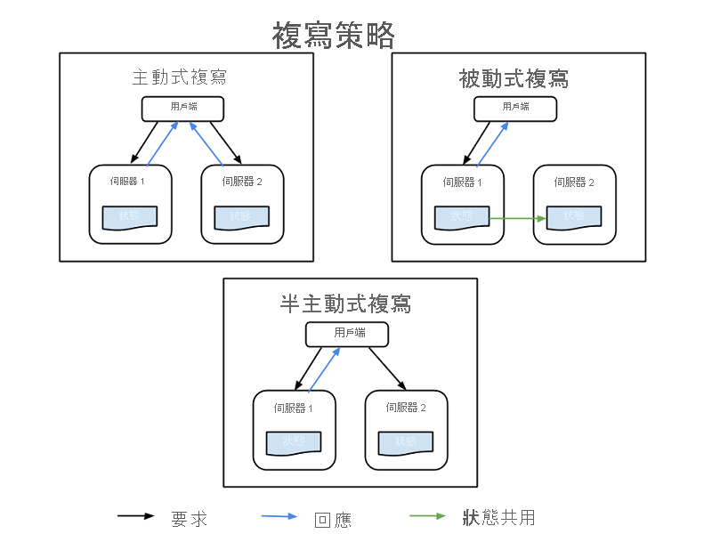 複寫策略。