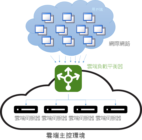 雲端主控環境中的負載平衡。