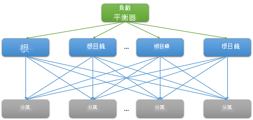 Latency due to scale-out.