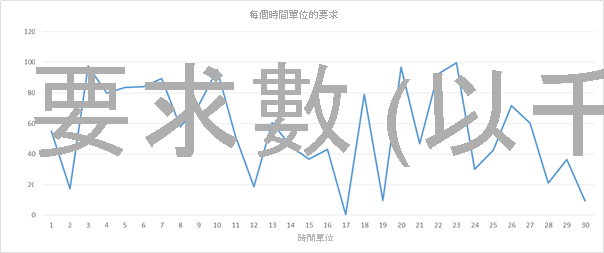 範例要求負載模式。