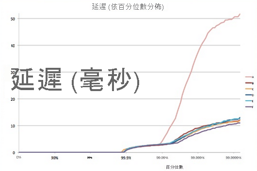 Tail latency example.