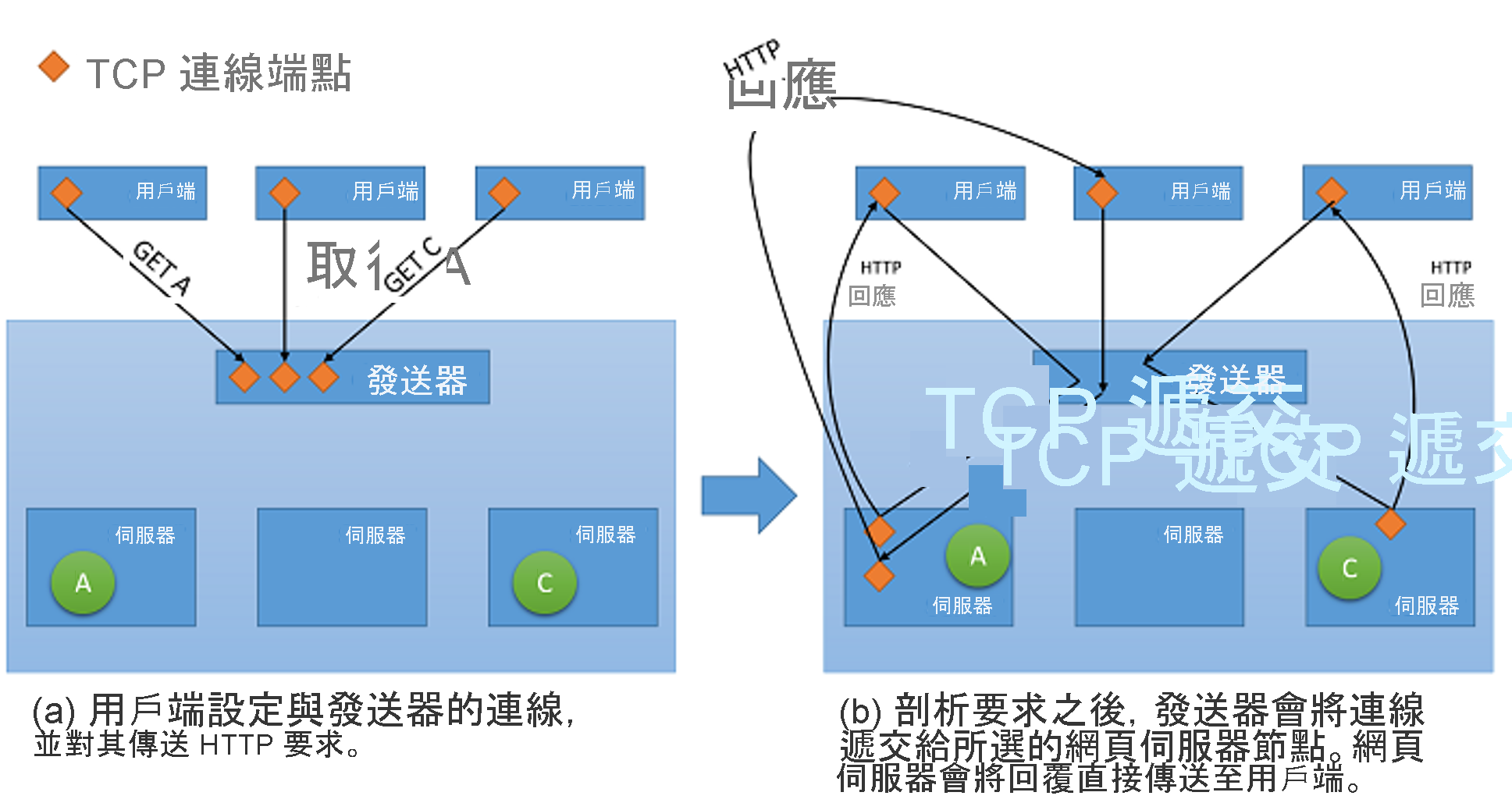 從發送器到後端伺服器的 TCP 遞交機制。