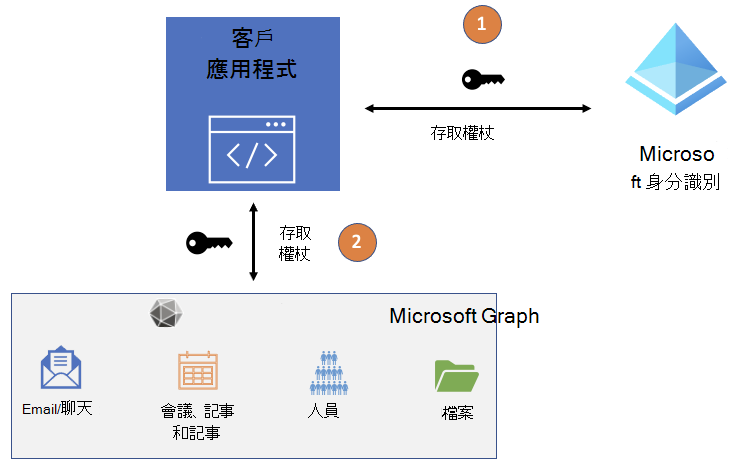 顯示 Microsoft Entra ID 與 Microsoft Graph 之間應用程式存取令牌流程的圖表。