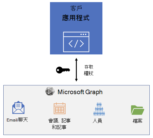 顯示使用存取權杖呼叫 Microsoft Graph 的應用程式之圖表。