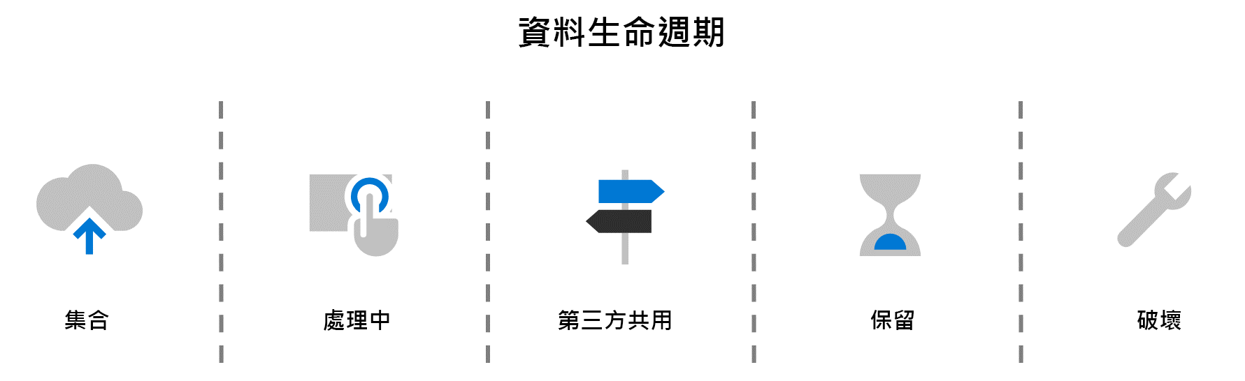 資料生命週期工作流程 - 從收集開始、處理、協力廠商共用、保留和銷毀。