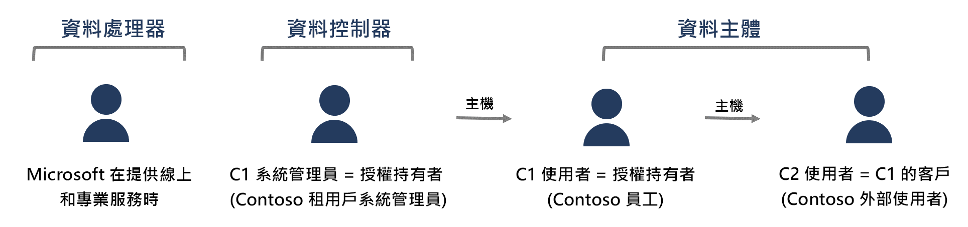 提供線上和專業服務時，資料處理者是 Microsoft。資料控制器是 C1 系統管理員 (授權持有者)。例如 Contoso 租用戶管理員。C1 使用者和 C2 使用者都可以是資料主體。C1 使用者的範例是 contoso 員工，而 C2 使用者的範例是 contoso 外部使用者。