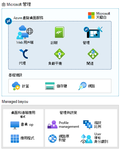 此圖顯示由 Microsoft 所管理的內容和由您所管理的內容。