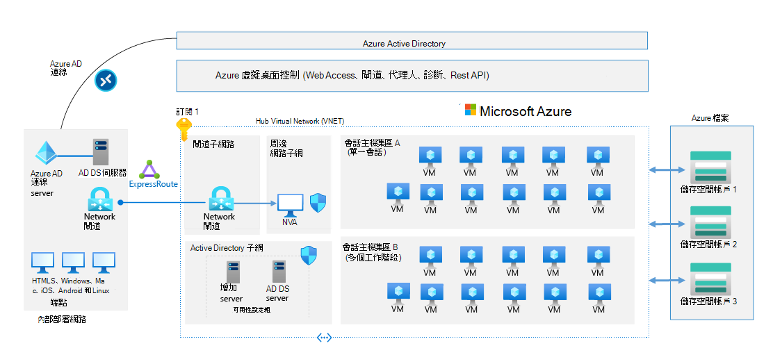 Azure 虛擬桌面部署包含 Microsoft Entra D S、透過 Microsoft Entra Connect 同步處理至 Microsoft Entra ID，以及網路閘道。