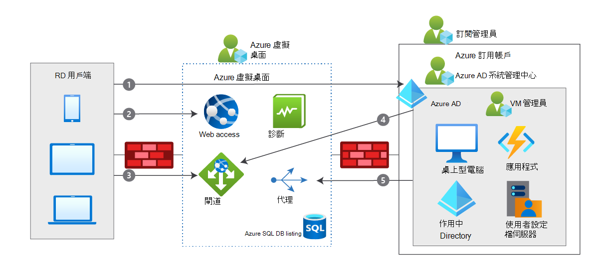  Azure 虛擬桌面結構的圖表，包含存取要求和產生的五個步驟資料流程。