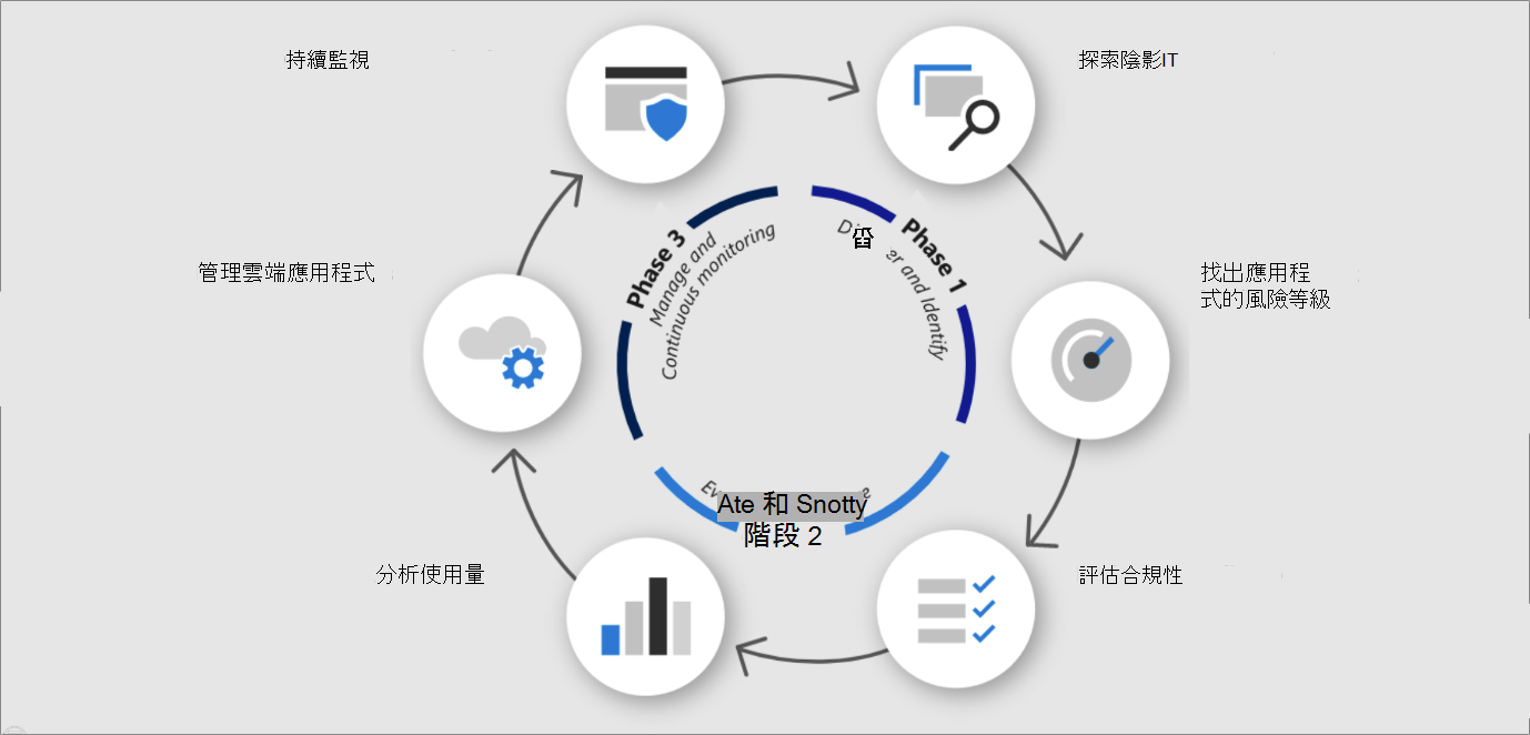 顯示循環持續保護程序的圖表。順時針方向包含下列項目：探索影子 IT、識別應用程式的風險層級、評估合規性、分析使用情況、管理雲端應用程式以及持續監視。