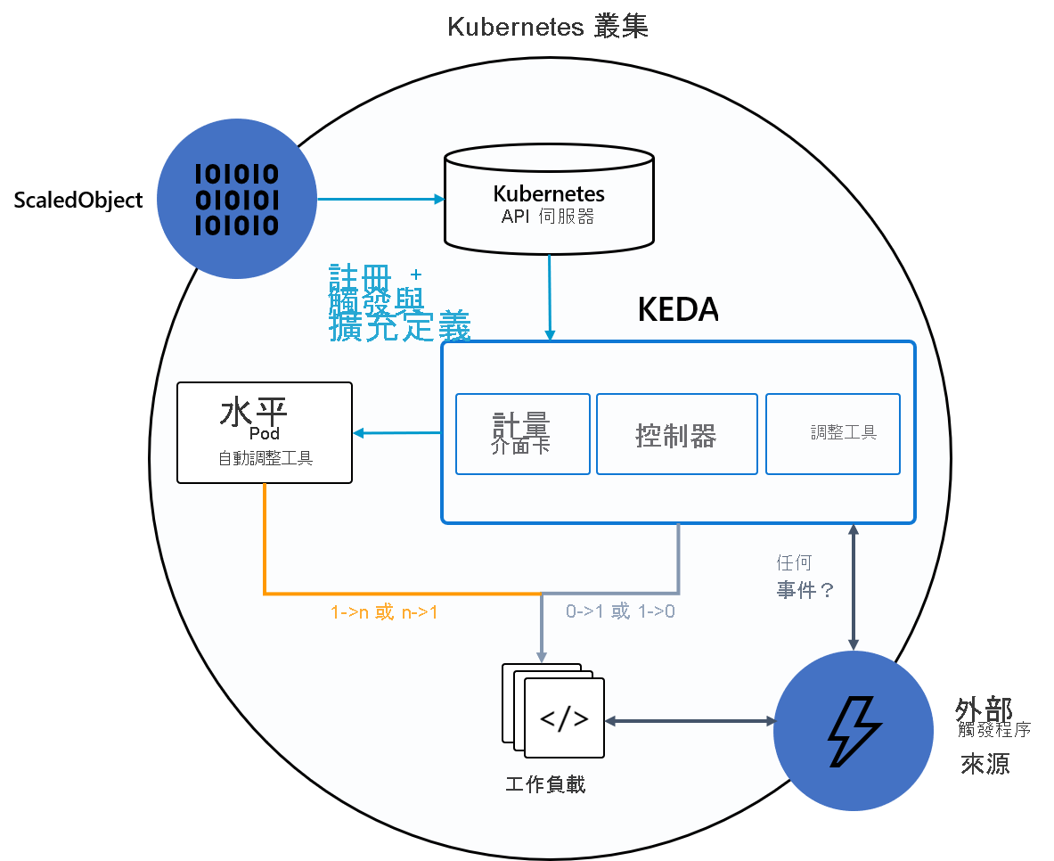 描述 Kubernetes 中 KEDA 架構的圖表。