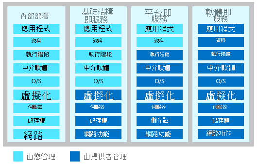 此圖顯示每個雲端服務類別中的共同管理責任層級。