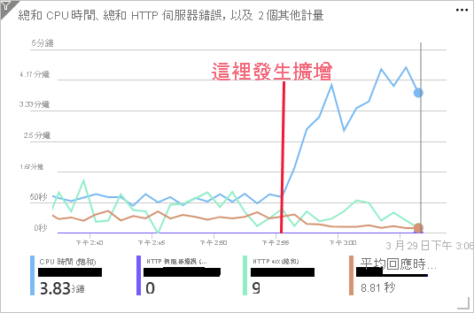 此螢幕擷取畫面顯示 Web 應用程式在擴增為五個執行個體之後的效能計量。