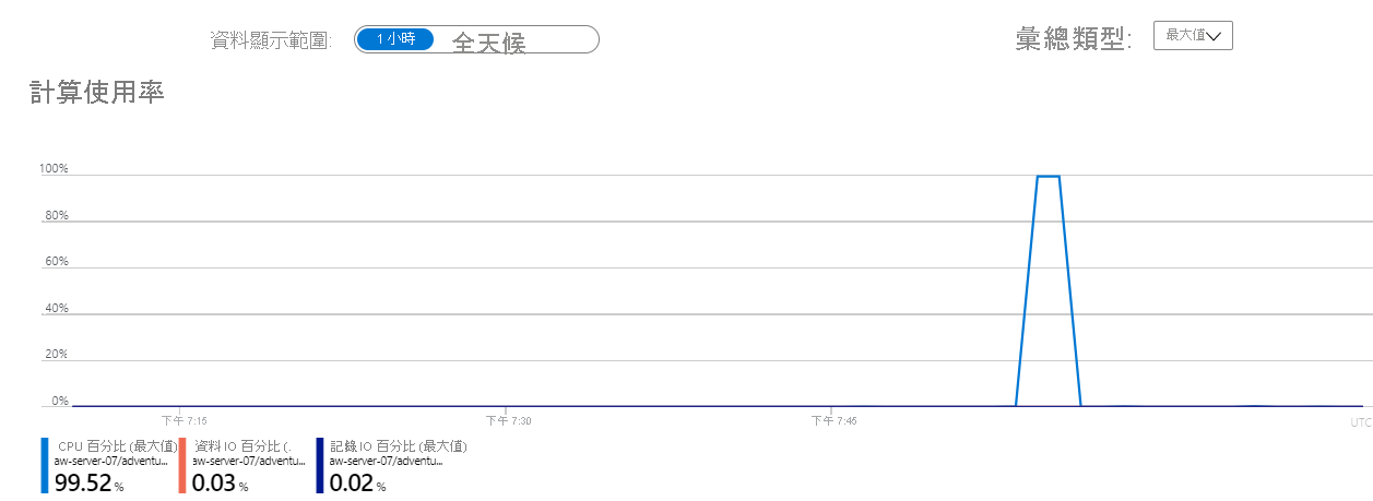 此螢幕擷取畫面顯示具有慢速查詢的 Azure 入口網站。