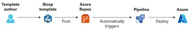 顯示推送至 Azure Repos 的 Bicep 檔案變更，然後管線便會觸發部署至 Azure。