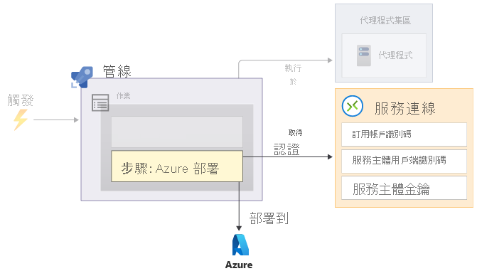 顯示包含可存取服務連線，然後部署到 Azure 的 Azure 部署步驟管線圖。