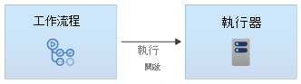 Diagram that shows a workflow that runs on a runner.