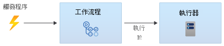 Diagram that shows a trigger initiating a workflow.