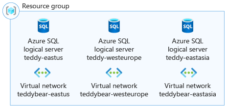 架構圖說明一個資源群組包含多個國家/地區中的 Azure SQL 邏輯伺服器。