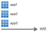 此圖表顯示水平軸上的時間，其中要同時部署的 app1、app2 和 app3 會垂直堆疊。