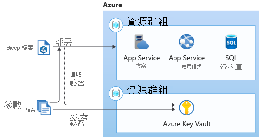 此圖表顯示參數檔案參考 Azure Key Vault，並將祕密傳遞給 Bicep 範本以部署 Azure 資源。