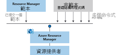 顯示範本處理程序對應的圖表，顯示僅存在一次處理範本的呼叫，而不是數次處理指令碼的呼叫。