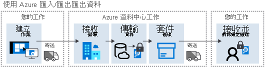 Azure 匯出作業流程圖表。