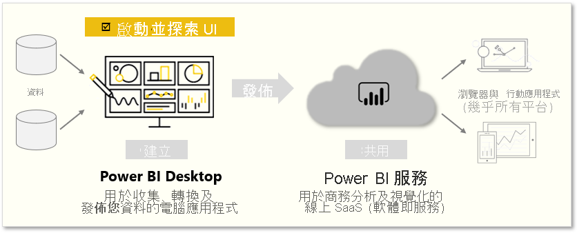 本頁介紹「啟動和瀏覽 Power BI UI」。。