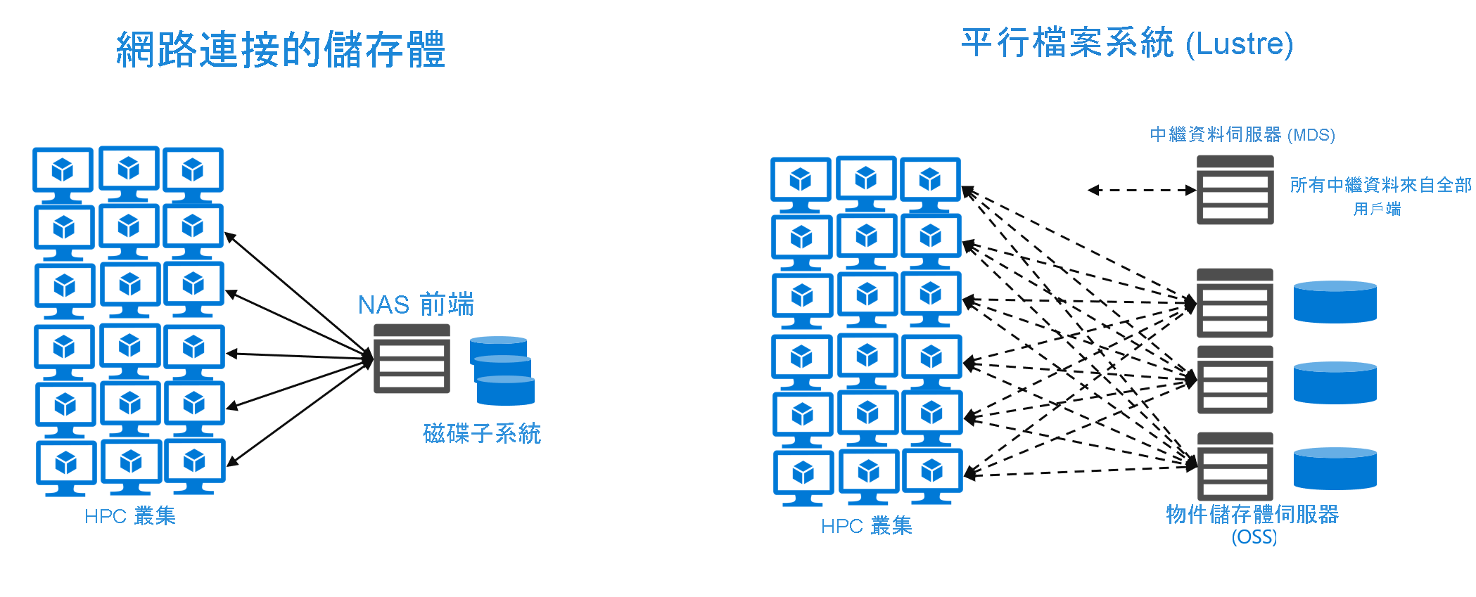 比較網路連接儲存裝置與平行檔案系統架構的圖表。