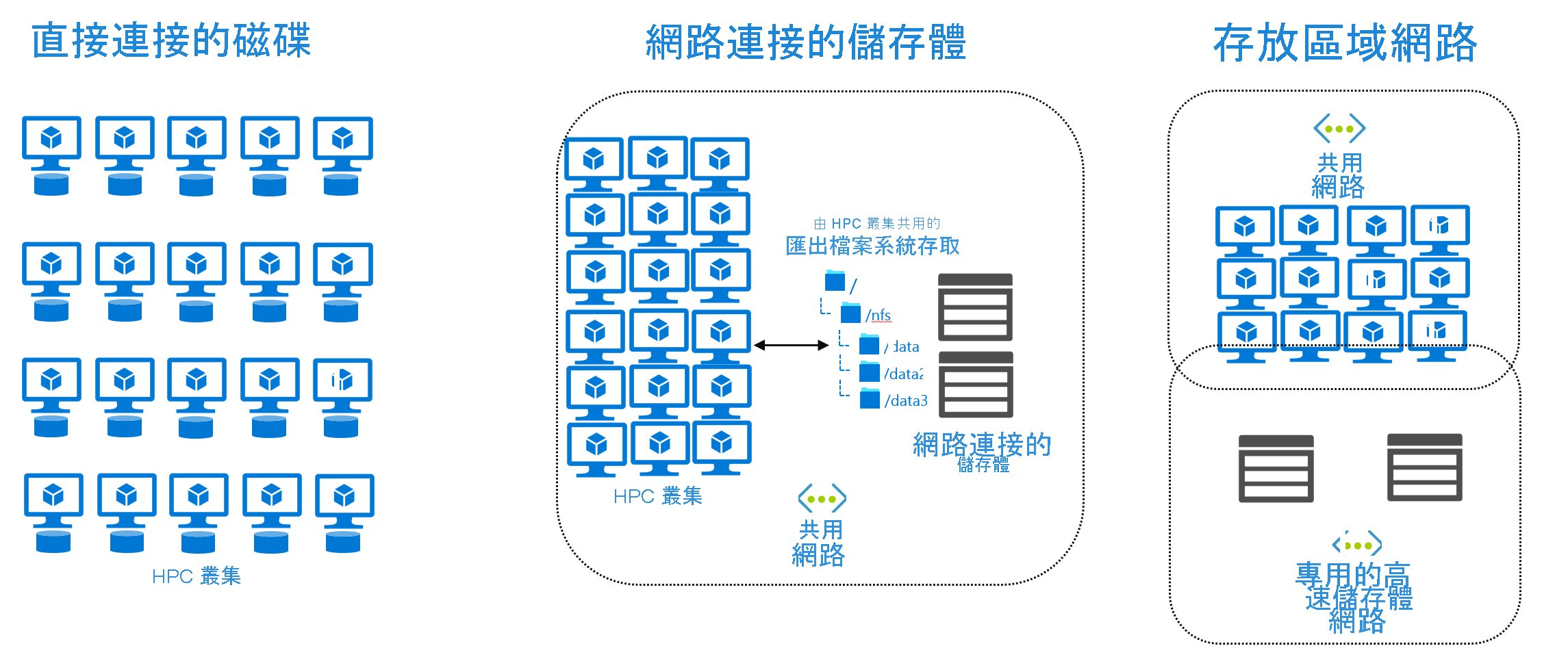 Diagram that shows three storage architectures.