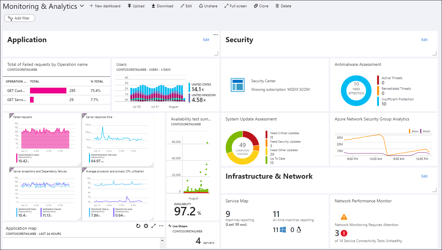 Azure 儀表板的螢幕擷取畫面，其中左邊是以圖形格式顯示應用程式效能的計量，右邊是以圖形格式顯示安全性事件。