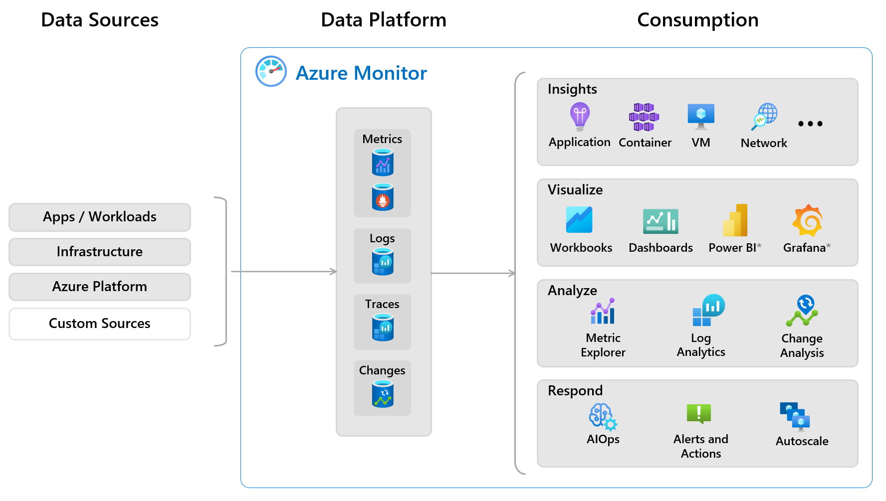 此圖表顯示了 Azure 監視器的概述以及使用收集的資料的資料來源和功能。