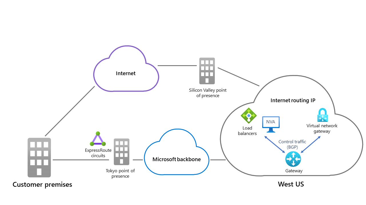 圖表顯示將 Azure 資源連線到本機網路的兩個路徑。一個路徑是透過 Microsoft 骨幹，另一個路徑則是使用 ISP 基礎結構。