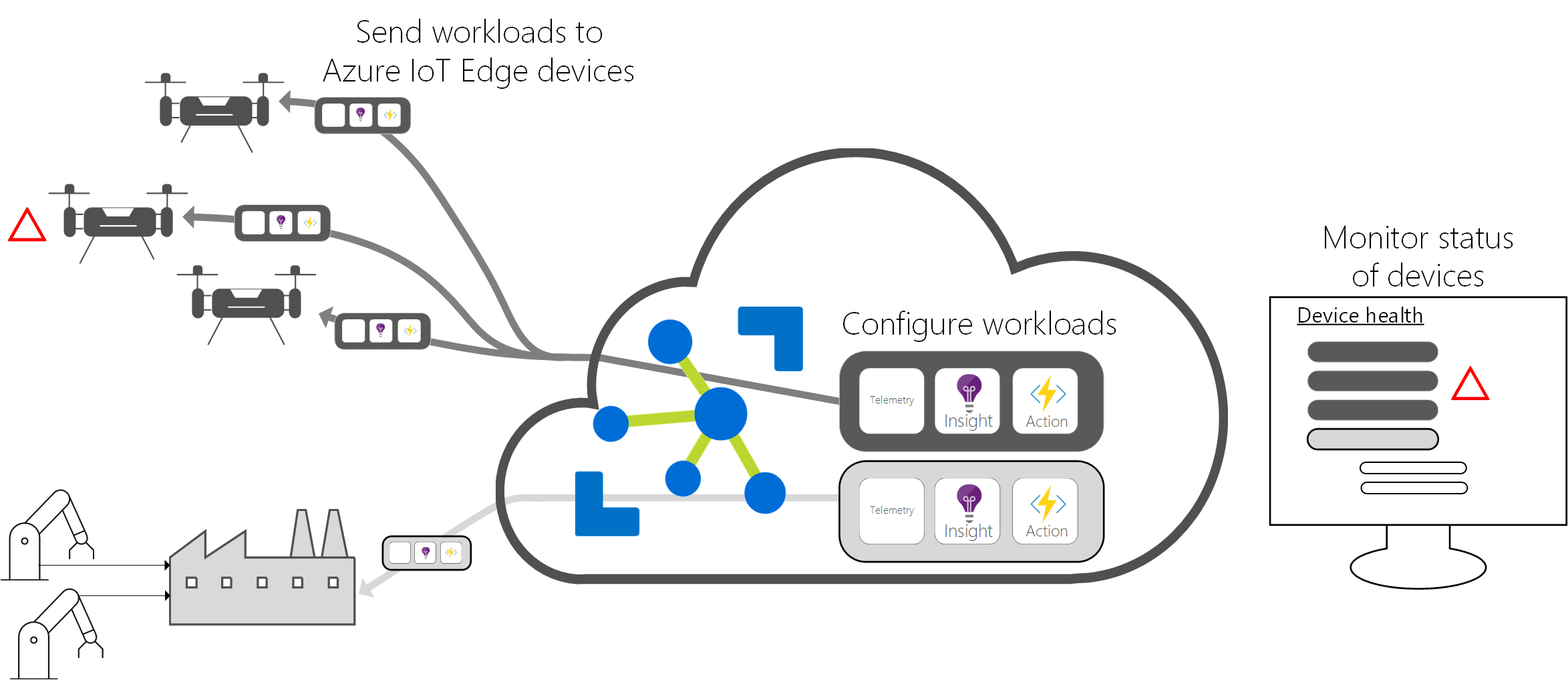 圖表，其中顯示 Azure IoT Hub 雲端介面。