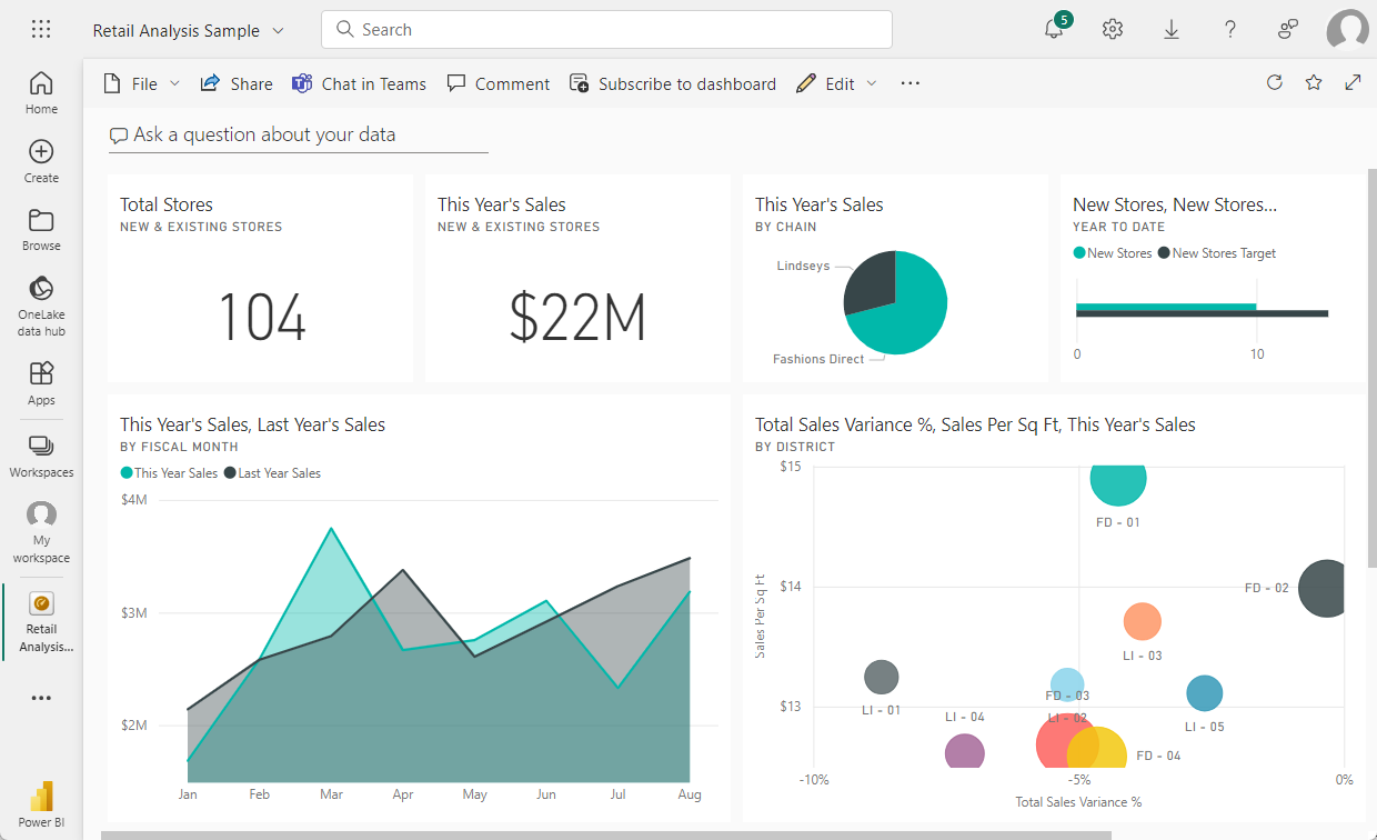 Power BI 中用戶擁有儀錶板的螢幕快照。