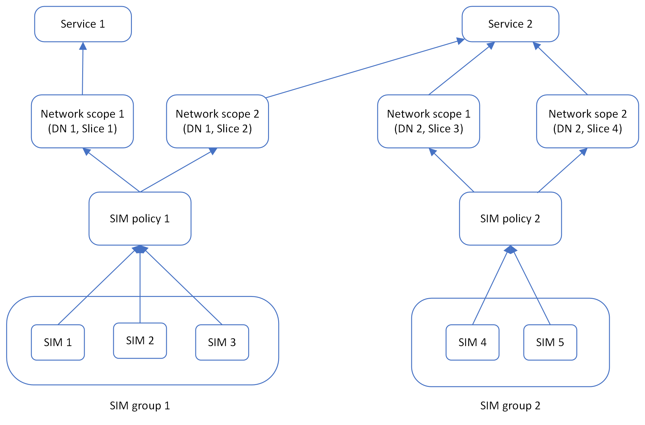 此圖顯示兩個 SIM 原則及其相關 SIM、SIM 群組和服務。