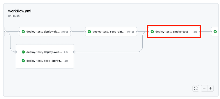 GitHub Actions 的螢幕擷取畫面，其中顯示工作流程執行針對測試環境的煙霧測試作業。狀態顯示作業已成功。