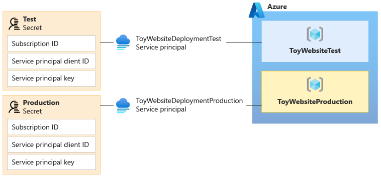 此圖顯示一組適用於非實際執行環境的工作負載身分識別和 Azure 資源群組，以及另一組適用於實際執行環境的工作負載身分識別和 Azure 資源群組。