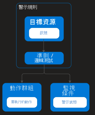 顯示警示如何從規則流向動作群組或監視條件的圖表。