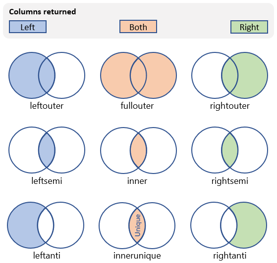 Diagram showing query join kinds.