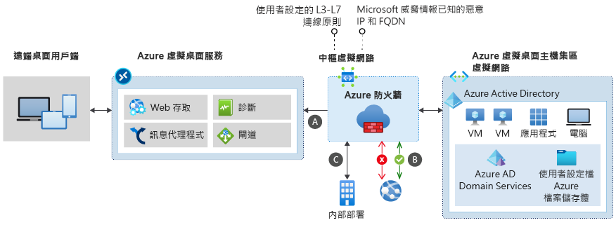 Diagram of Azure Firewall filtering network traffic between the Azure Virtual Network service and the host pool virtual network.