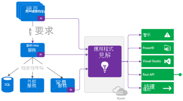 圖表顯示監視資料從即時服務流向 Application Insights。