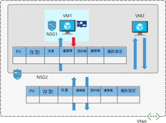 網路安全性群組的圖表。