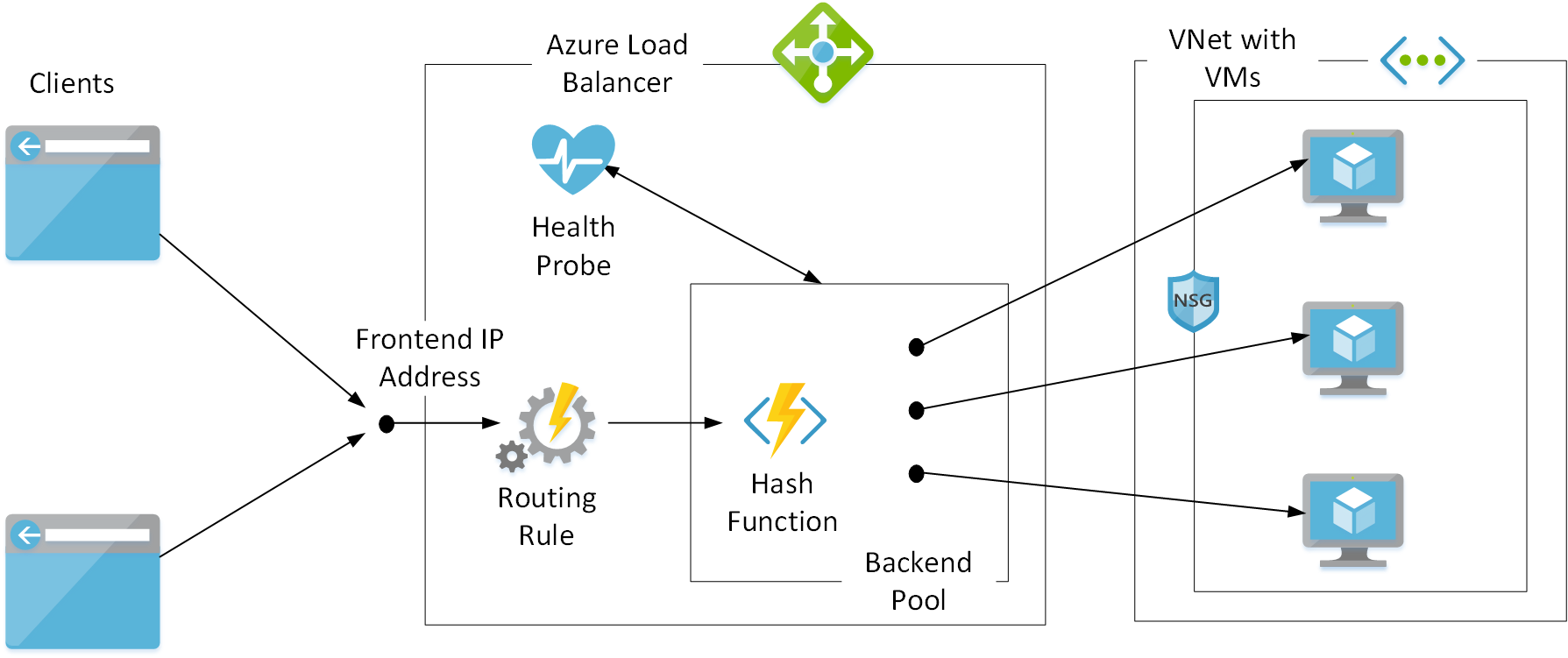 顯示 Azure Load Balancer 元件的圖表。