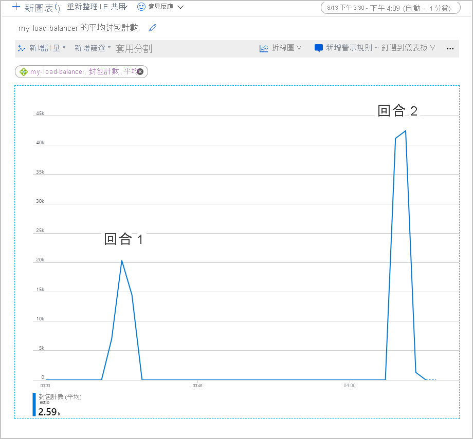 此螢幕擷取畫面顯示測試工作負載執行兩次的平均封包計數計量圖表。