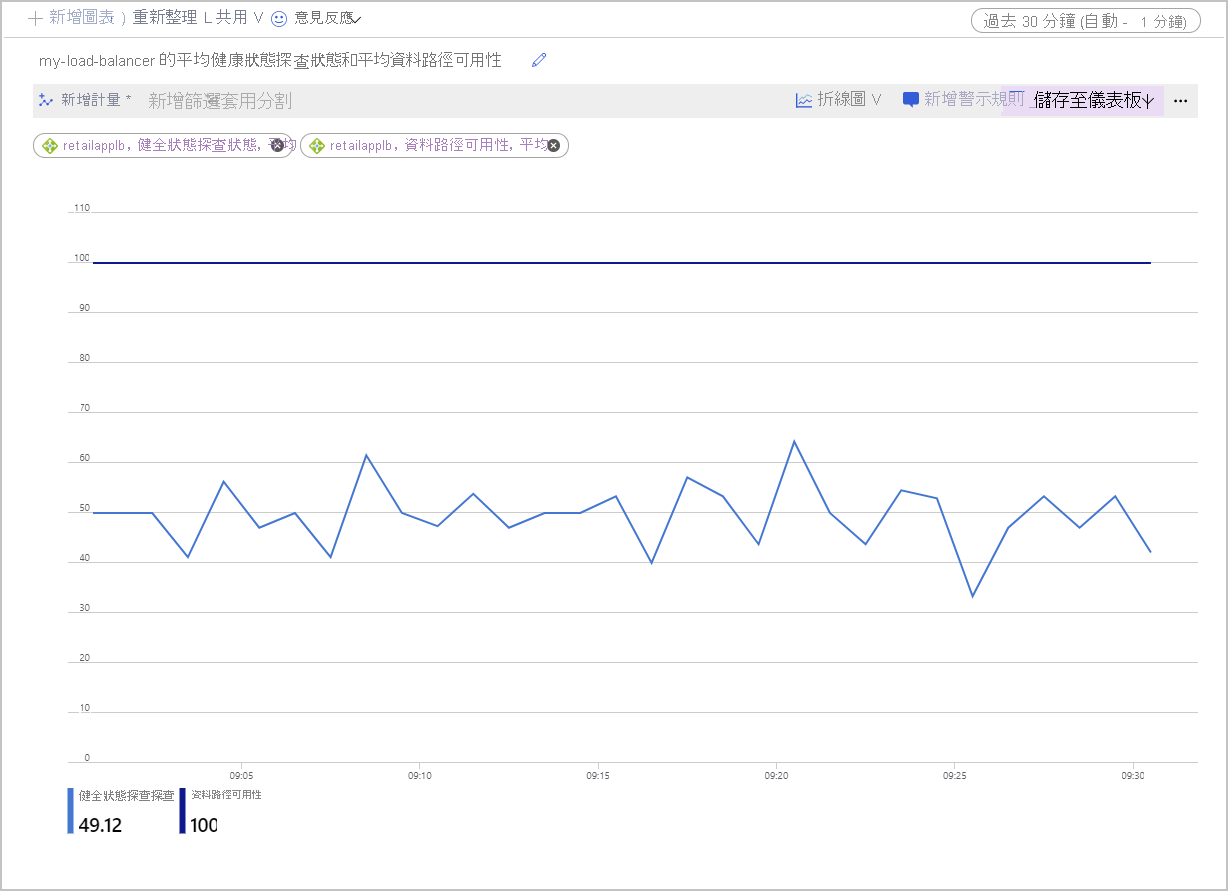 Azure Load Balancer [計量] 頁面的螢幕擷取畫面，其中顯示平均「健全狀態探查狀態」和「資料路徑可用性」的資料。健全狀態探查狀態為 50%。