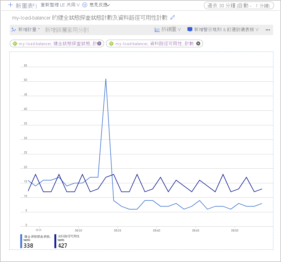 Azure Load Balancer [計量] 頁面的螢幕擷取畫面，其中顯示「健全狀態探查狀態」和「資料路徑可用性」計量擷取到的資料。