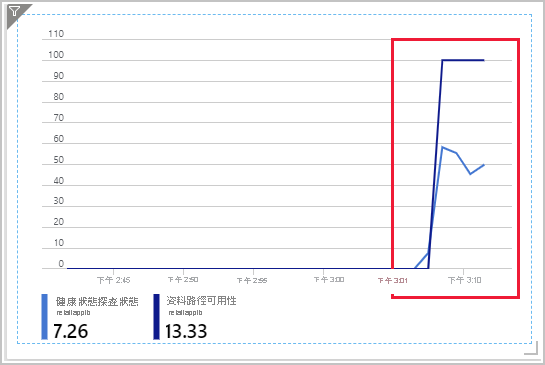 健全狀態探查狀態和資料路徑可用性圖表的螢幕擷取畫面，其中資料路徑可用性是 100，但健全狀態探查狀態停留在 50 左右。