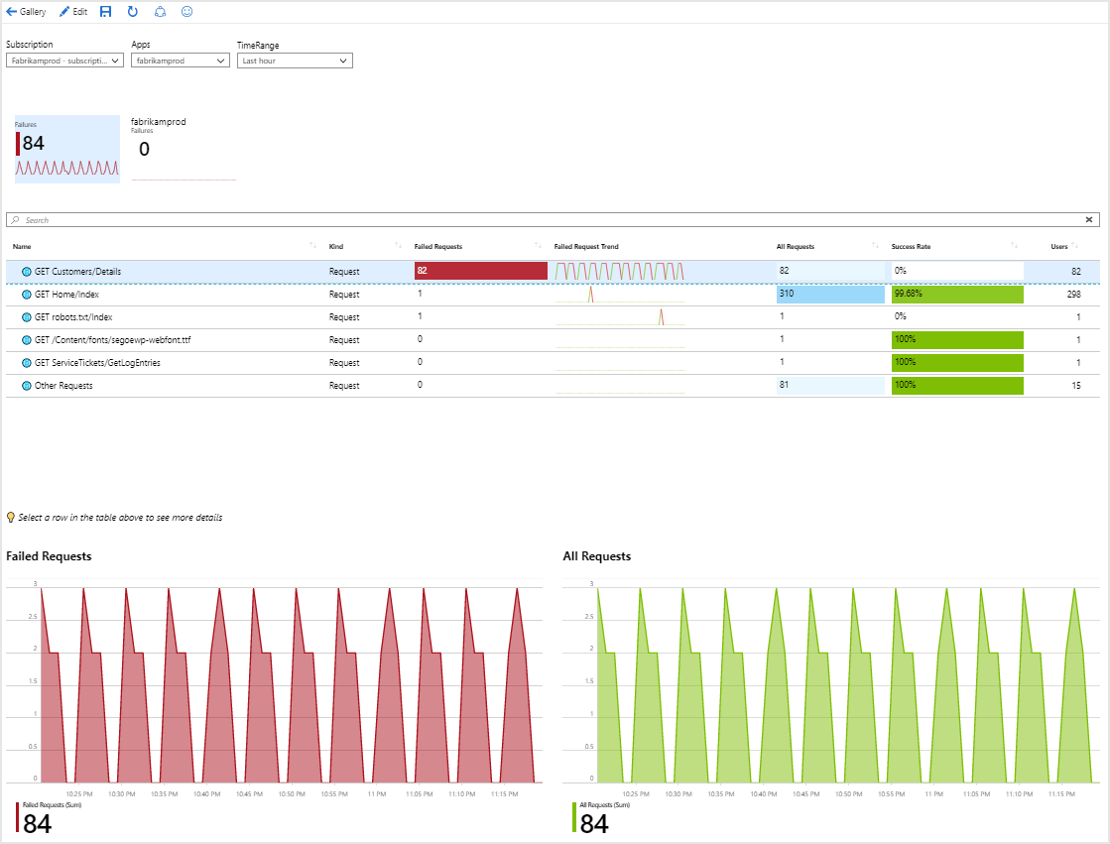 Screenshot of a sample workbook with several visualizations.