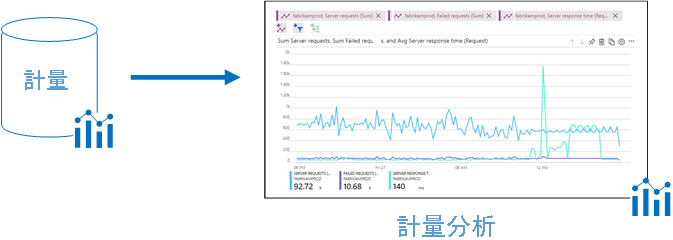 下圖描述 Azure 監視器計量資料圖表，該圖表向 Azure 入口網站中的計量分析提供資訊。